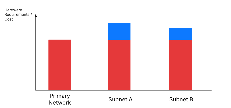 Subnet Running Cost